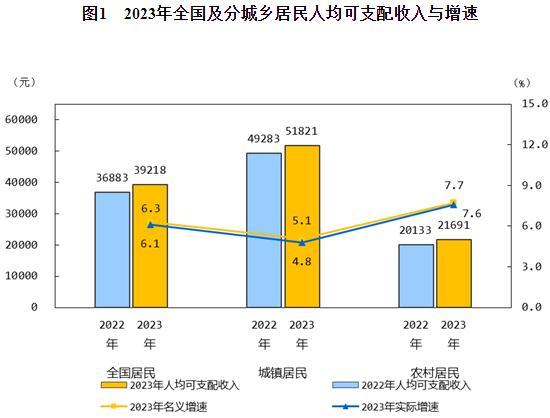 2023年天下及分城乡居夷易近人均可部署支出与增速。村落出实