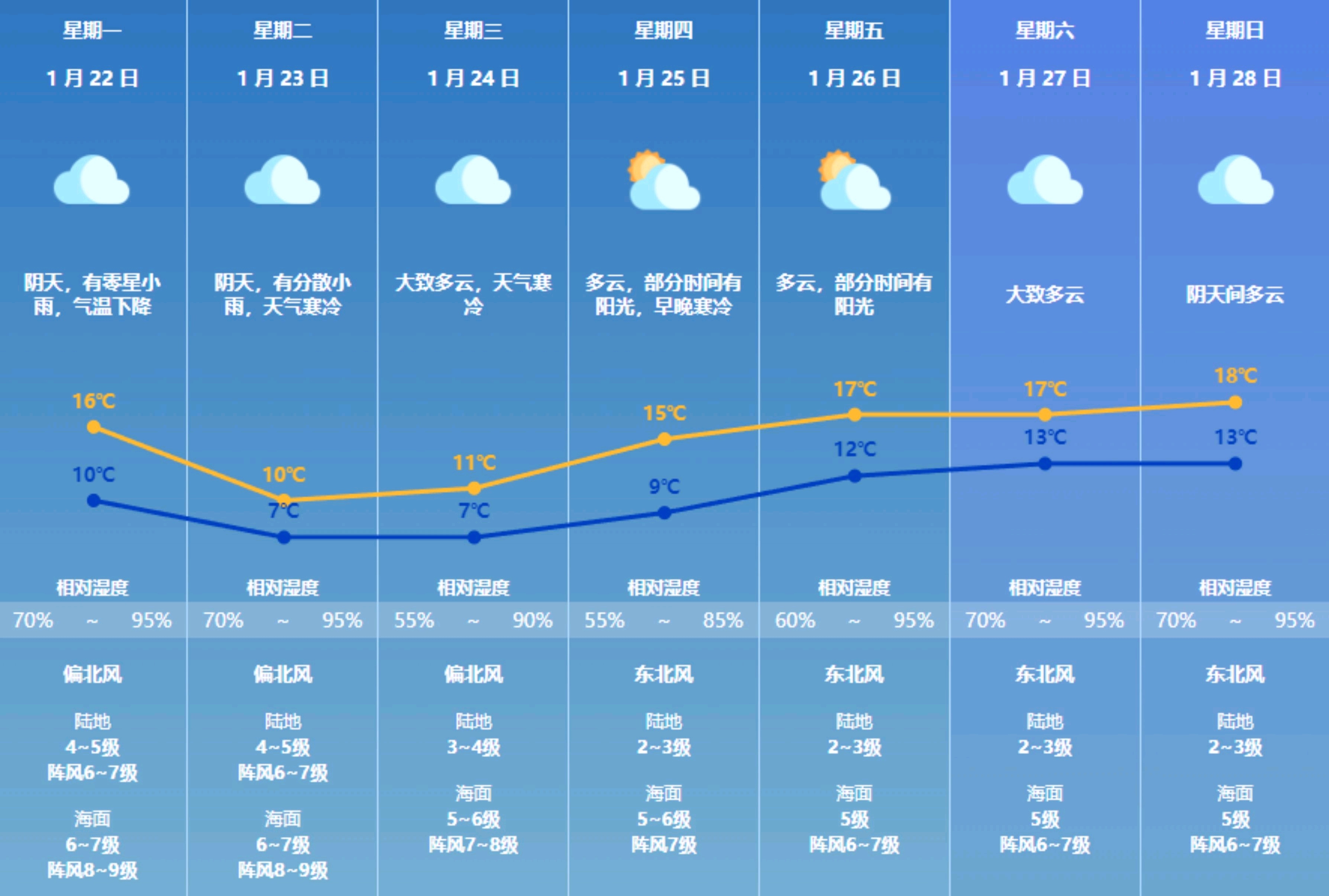 珠海七天天气预报。
