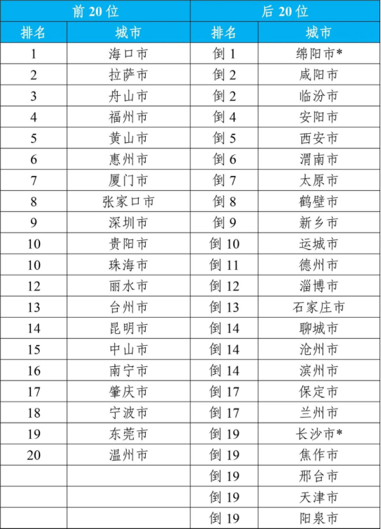 2023年1-12月168个重点城市空气质量排名前20位和后20位城市名单