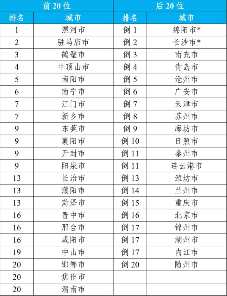 2023年1—12月168个重点城市空气质量变化排名前20位和后20位城市名单