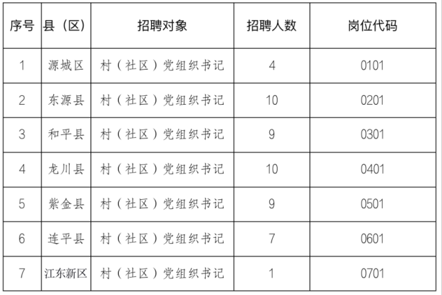 河源市2024年公開招聘優(yōu)秀村（社區(qū)）黨組織書記為鄉(xiāng)鎮(zhèn)（街道）事業(yè)編制人員招聘人數(shù)及崗位代碼表