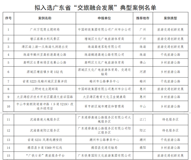 拟中选广东省“交旅融合开展”典型案例名单。