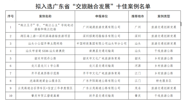 拟入选广东省“交旅融合发展”十佳案例名单。
