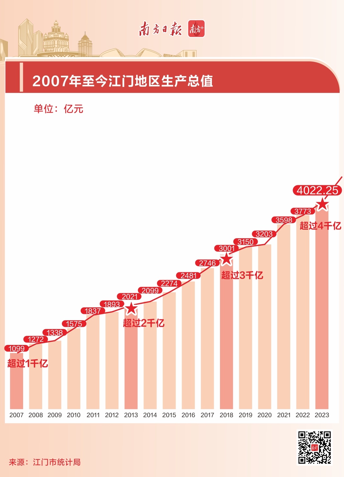 2007年至今江门GDP变化图。 区瑞香 制图 2007年至今江门GDP变化图。 区瑞香 制图