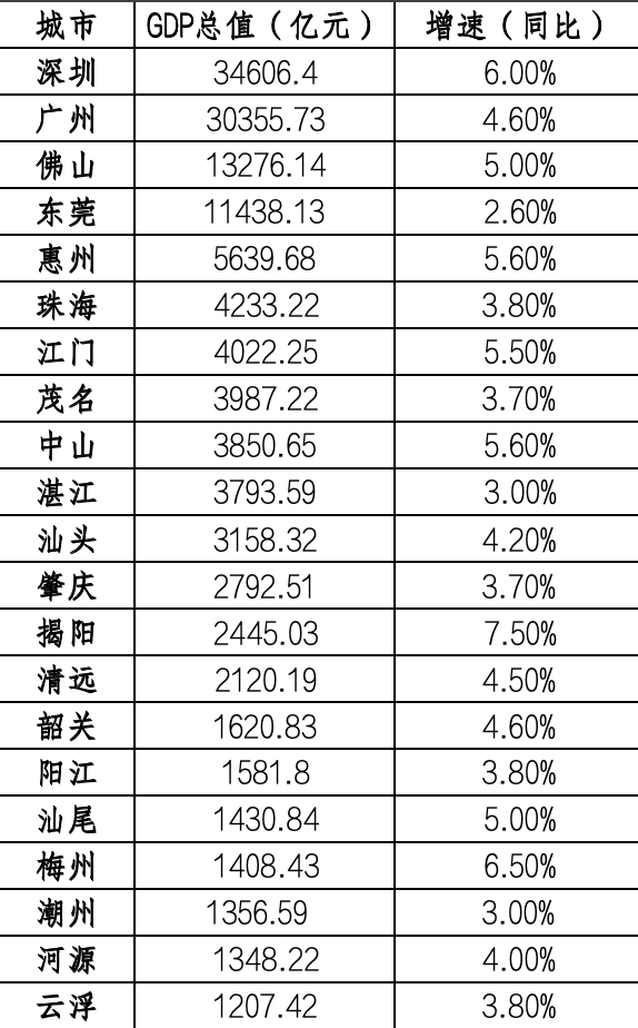 珠海经济总量_2023年珠海GDP4233.2亿元,增长3.8%