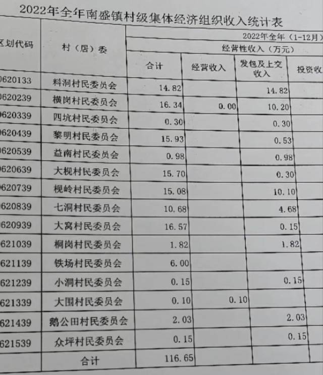 南盛镇2022年各村集体收入统计情况表。