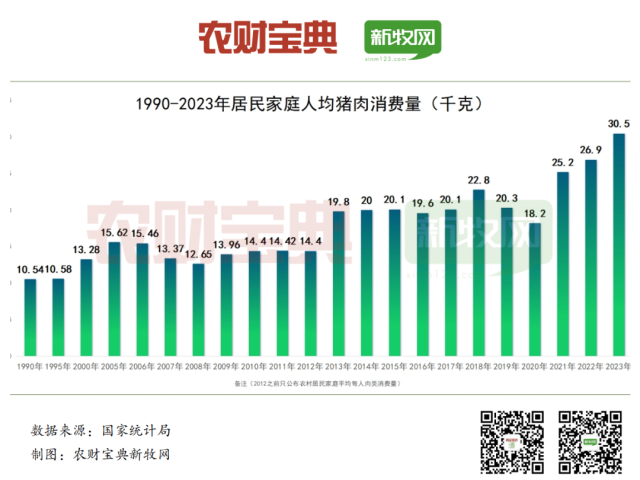 34年来中国人吃猪肉增长近2倍，家庭人均猪肉消费从10.54千克涨至30.5千克