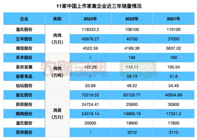 18家上市禽企2023年白羽肉鸡屠宰总量超50亿只