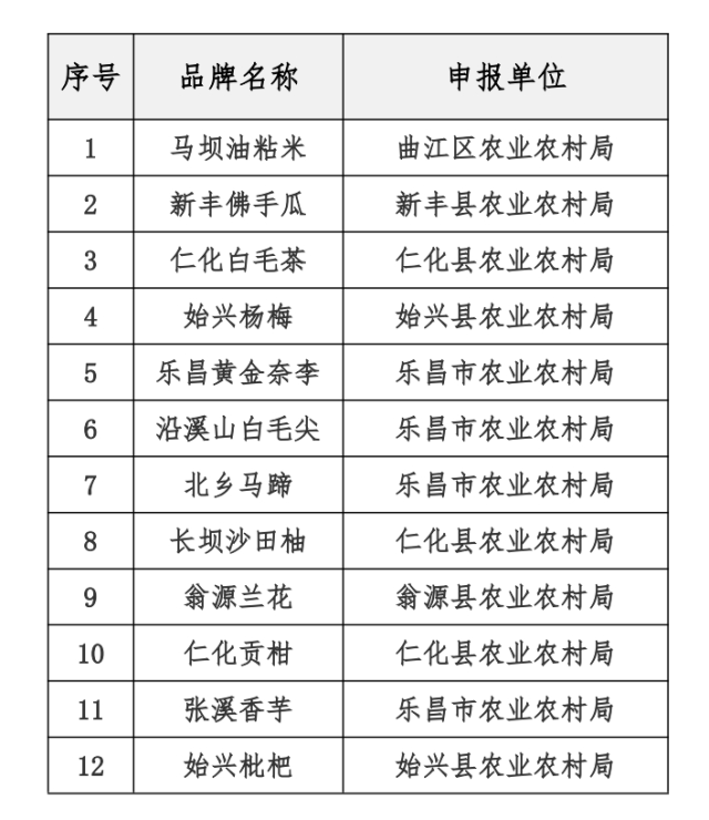 韶关市12个品牌入选“粤字号”农业品牌目录区域公用品牌名单。