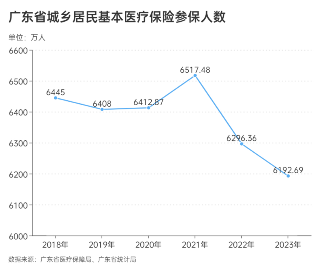 2021年-2022年出现了较大幅度的下降。