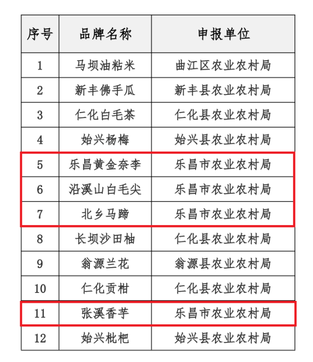 乐昌市入选“粤字号”农业品牌目录区域公用品牌名单。