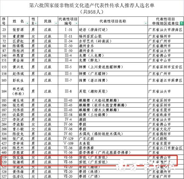 广东两名“剪纸匠”入选！第六批国家级非遗传承人推荐人选公示 