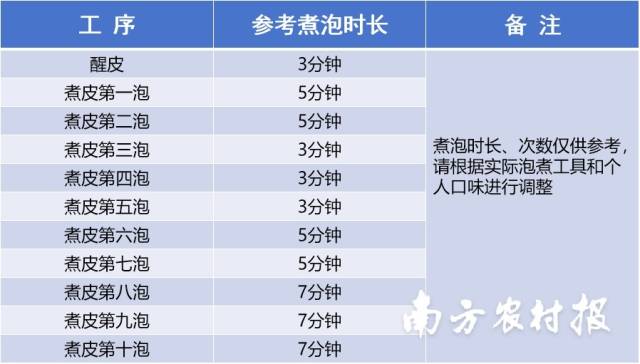 新会陈皮推荐煮泡方法。