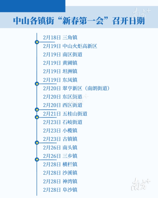 中山各镇街“新春第一会”召开日期。  南方+ 李姗恒 制图