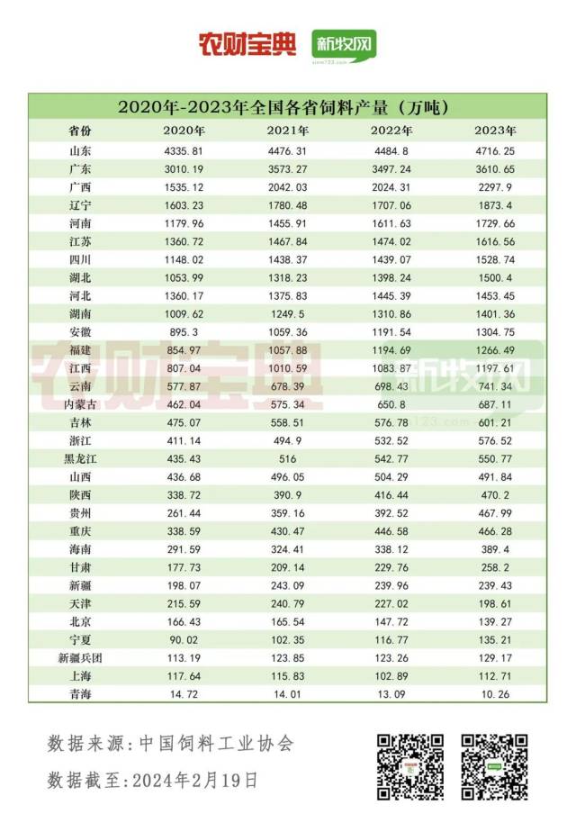 全国猪料、禽料、反刍料、水产料产量排行榜出炉