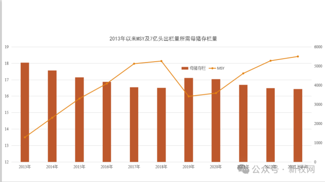 数据来源：中国农业科学院北京畜牧兽医研究所研究员朱增勇