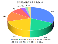 超7成農(nóng)牧企業(yè)女性占比不足30%,？