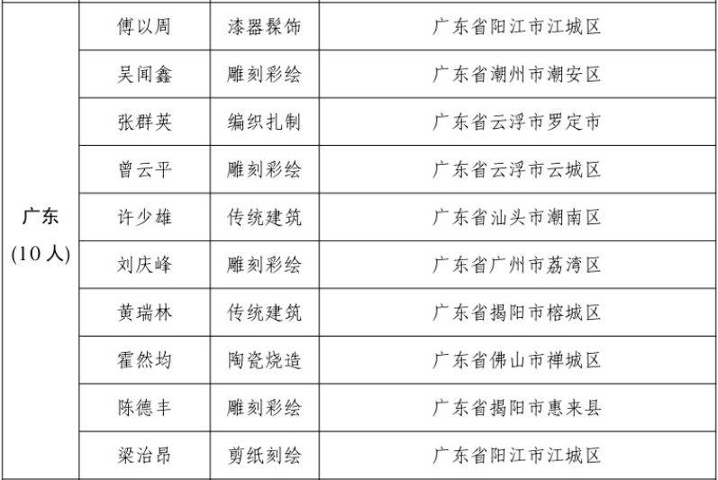 广东共10人入选。选首