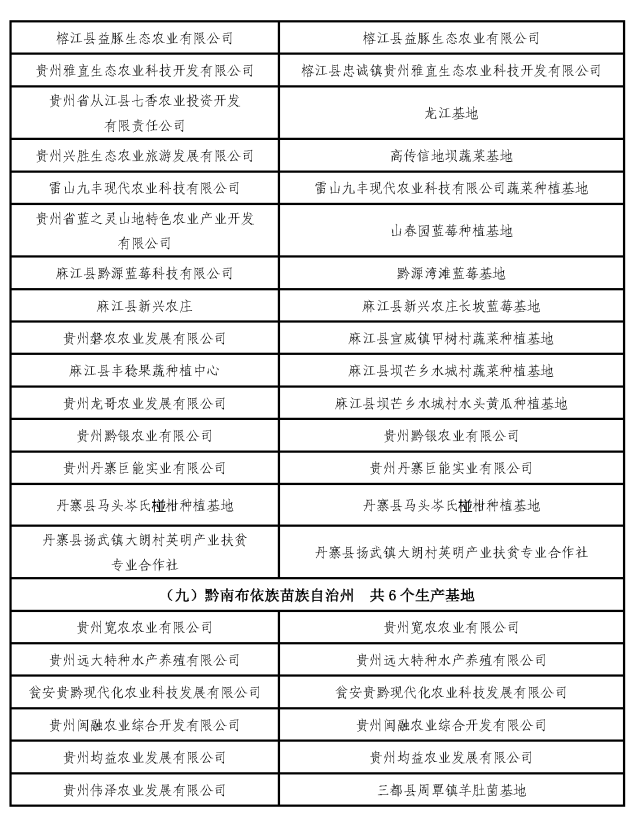 贵州省共有108个生产基地入选粤港澳大湾区“菜篮子”生产基地（第十二批）认定名单。