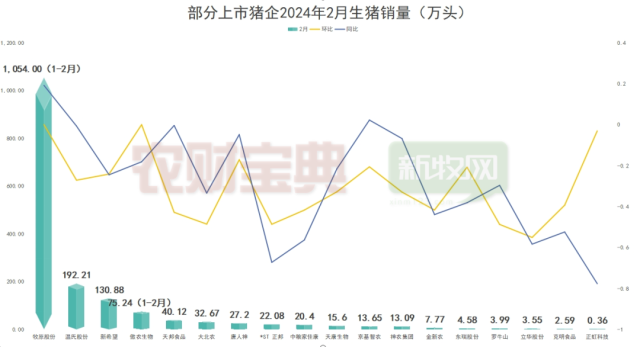 18家猪企前2月总销量超2400万头！10家同比增长！