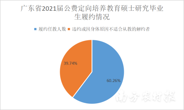 廣東省2021屆公費(fèi)定向培養(yǎng)教育碩士研究畢業(yè)生履約情況,。