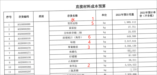 舉報材料中的廚邦蠔油《直接材料成本預算》表,。