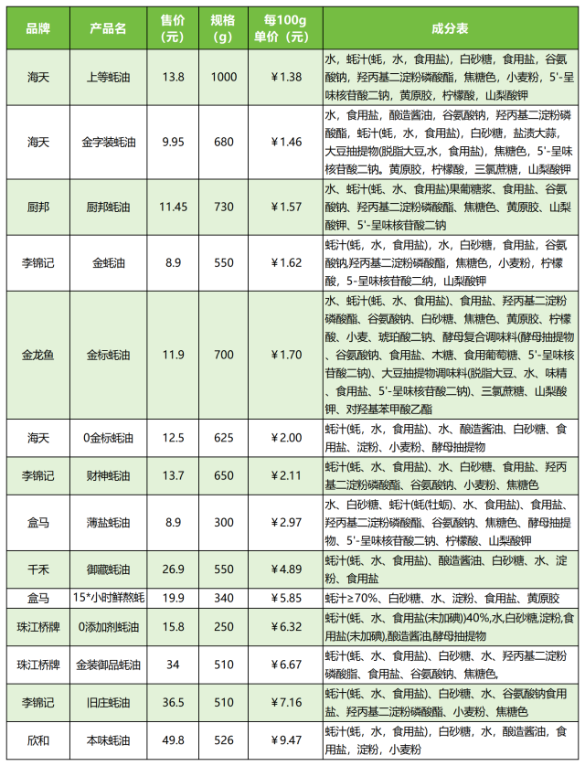 15款暢銷蠔油信息,。