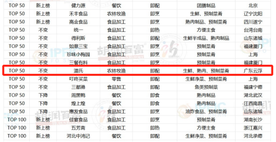 溫氏集團(tuán)連續(xù)兩年闖入預(yù)制菜企業(yè)百強(qiáng)榜TOP50