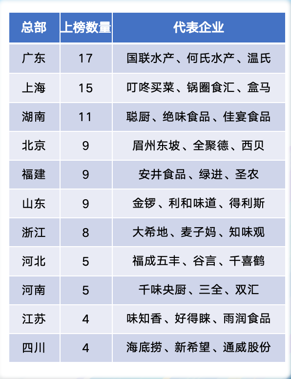 广东、上海、湖南是上榜企业最多的三个地区