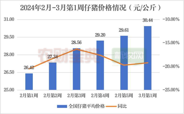 全国仔猪平均价格走势