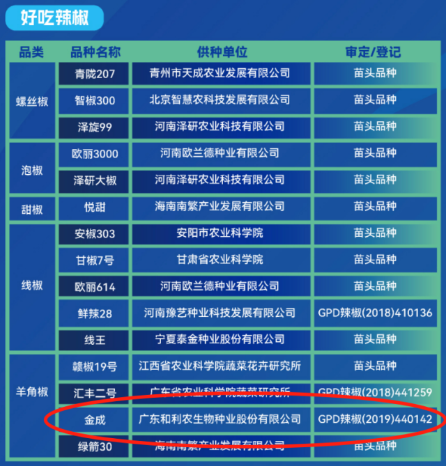 和利农“金成辣椒”被评为”好吃辣椒“。 和利农“金成辣椒”被评为”好吃辣椒“。