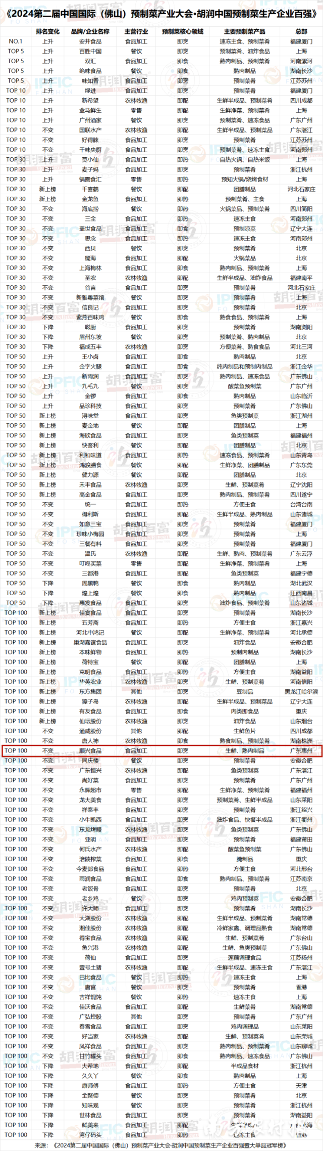 顺兴食品入选2024第二届中国国际（佛山）预制菜产业大会·胡润中国预制菜生产企业百强榜单。